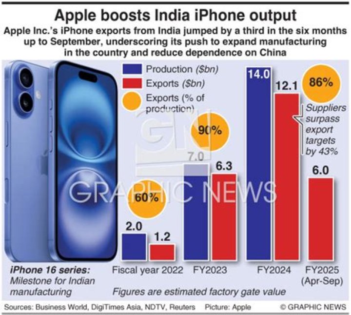 
Apple likely to move 25% iPhone production to India by 2025: JP Morgan 