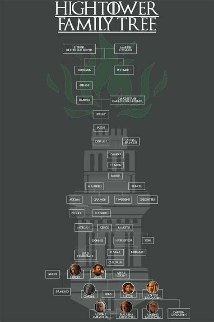 
Facts To Know About House Of Dragons Character Alicent Hightower Family Tree 