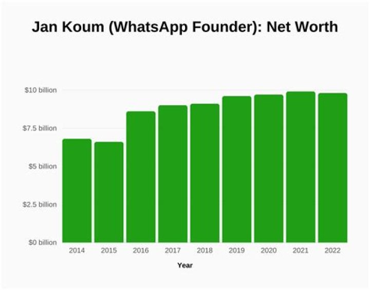 Jan Koum Height, Weight, Net Worth, Age, Birthday, Wikipedia, Who, Nationality, Biography