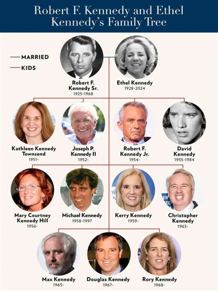 
Robert F Kennedy Age, Birthday, Wikipedia, Who, Nationality, Biography 